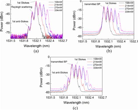 Output Spectra Of A Port B Port And C Port Of The