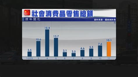 【表現參差】內地工業數據有驚喜 惟零售固投遜預期 Now 新聞