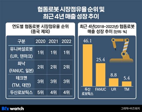 협동로봇 개화기두산로보틱스 9조달러 시장 자신한 비결