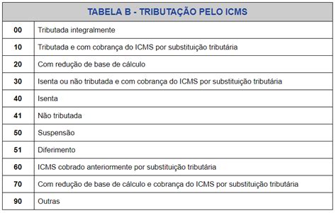 O Que Cst Saiba Tudo Sobre O C Digo De Situa O Tribut Ria Morais