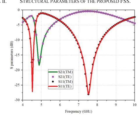 A Novel Miniaturized Dual Band Frequency Selective Surface Semantic