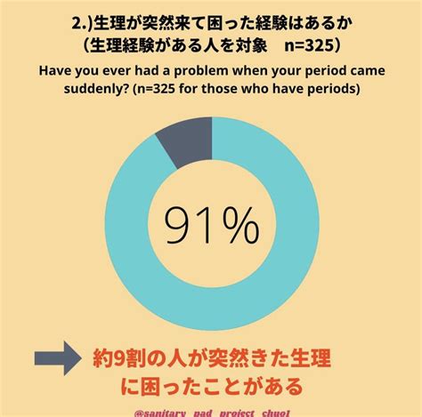 中央大学 生理用品プロジェクト On Twitter 新学期が始まり、大学でトイレに行く機会も増えました。身体的女性の方には、生理用品を