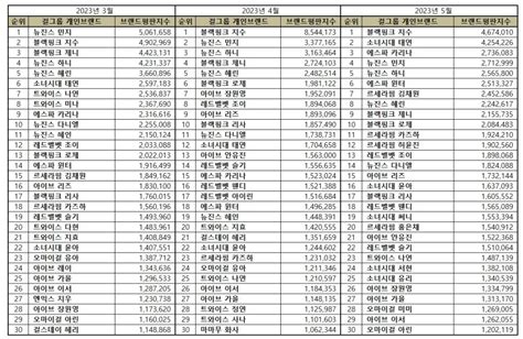 걸그룹 개인 브랜드평판 5월 분석결과 1위 블핑 지수 2위 소녀시대 태연 3위 에스파 카리나