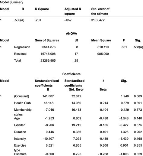 Results Of The Multiple Regression Analysis Download Table