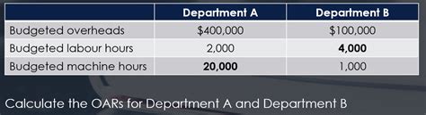 Cima Traditional Absorption Costing