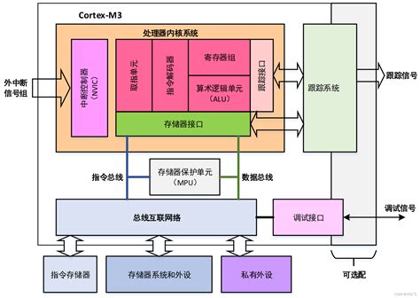 嵌入式系统复习要点嵌入式基础知识复习 Csdn博客