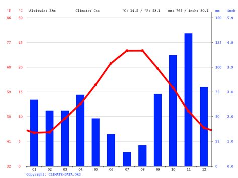 Average Tropical Rainforest Climate Graph - Gemmastafford-knits