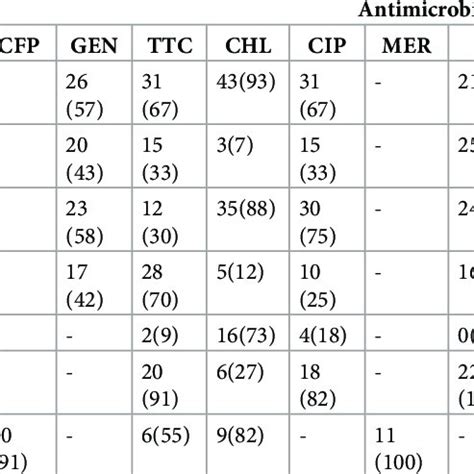 Antibiotic Susceptibility Profiles Of Gram Positive Bacteria Isolated