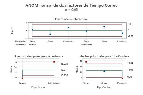 Interpretar los resultados clave para Análisis de medias Minitab