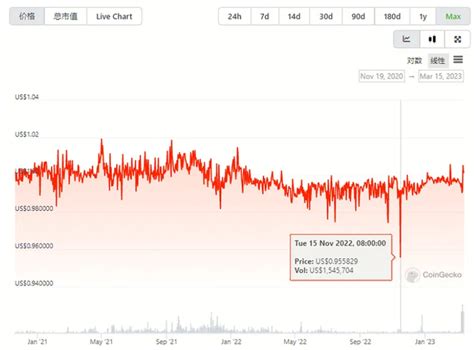 Ld Capital：复盘usdc脱锚风波中的危与机 深潮techflow