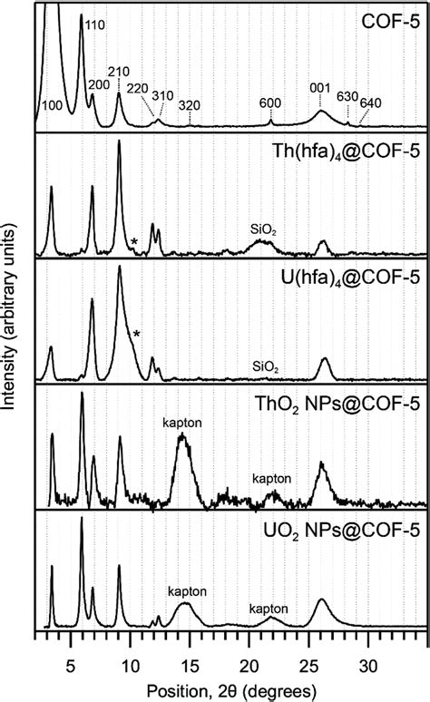 PXRD Patterns Of COF 5 Inclusion Compounds And NPs COF 5 All Patterns