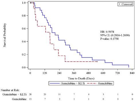 Kaplan Meier Plot Of Overall Survival Itt Population Download