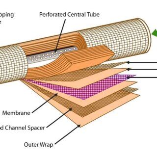 Membrane configuration of the reverse osmosis process. | Download ...