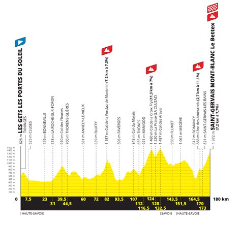 Les Gets étape Du Tour De France Pour La Première Fois En 2023 Les
