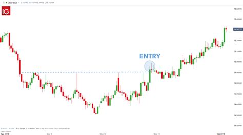 What Is The Best Time Frame To Trade Forex