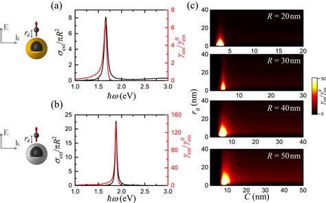 Optimisation Of Single Np Plasmon Enhanced Fluorescence A