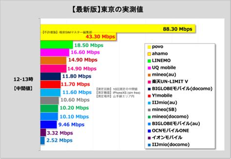 東京で速度調査！格安simを徹底比較（2021年6月版）