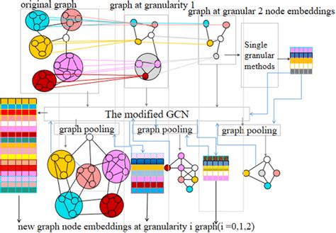 Multi Granular Pooling Graph Convolutional Networks Representation