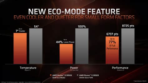 AMDRyzen 9 3950XRyzen Threadripper 3960X 與 3970X 確定 11 月 25 日解禁