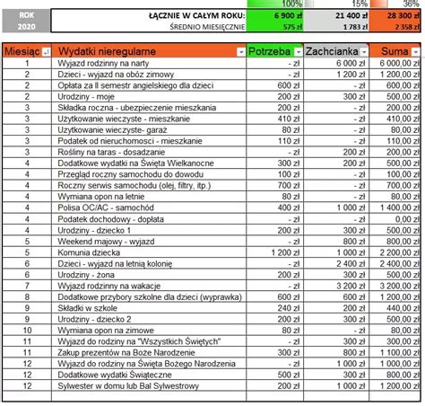 Wydatki nieregularne jak je okiełznać blog finansowy