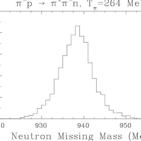 Missing Mass Distribution Of The π − P → π π − N Reaction At An