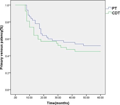 Comparison Of Pharmacomechanical Catheter Directed Thrombolysis Versus