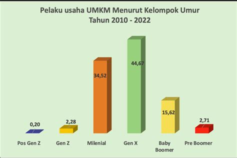 Potensi UMKM Dalam Ramalan Gelapnya Ekonomi 2023 Kumparan