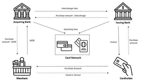 The Economics And Future Of Interchange