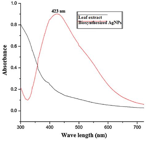 Uvvis Absorbtion Spectra Of Agnps Synthesized From Kapparillaku Leaves