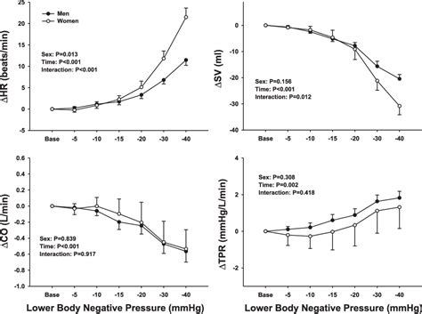 Table From Sex Differences In Hemodynamic And Sympathetic Neural