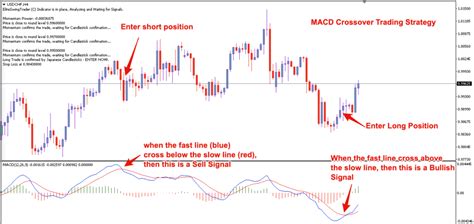 3 Of The Best Macd Trading Strategies Advanced Forex Strategies