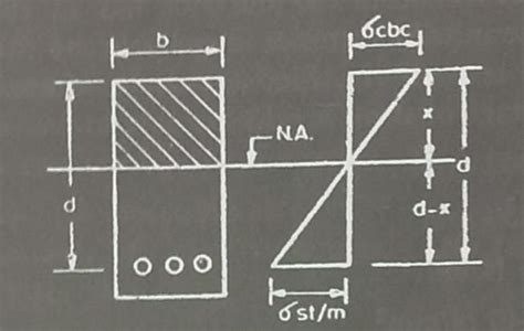 Design Of Singly Reinforced Sections Design Method 2 Civil