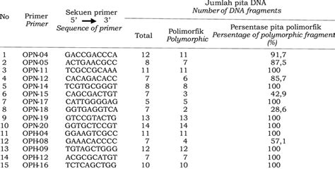 Rapd Primer Nucleotide Sequence And Number Of Dna Fragment Produced