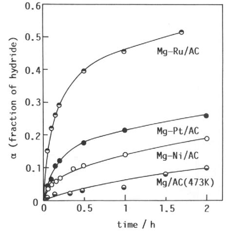 Figure 1 From Hydriding Properties Of Mg Based Hydrogen Storage Materials Prepared Chemically