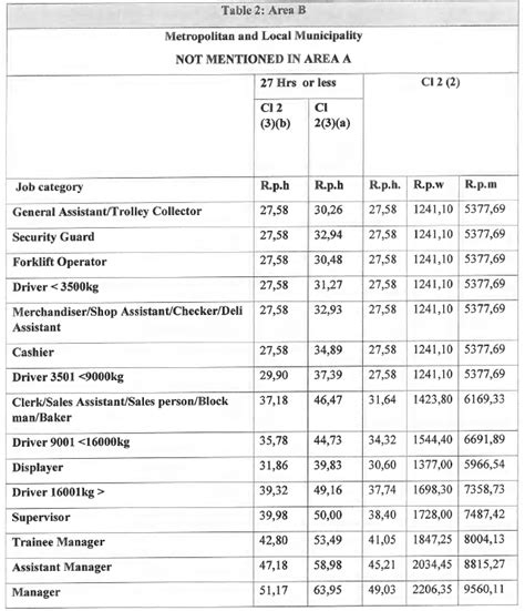 Sectoral Determinations Sectoral Determination Wholesale And