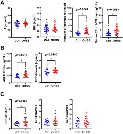 Gdf Levels Are Upregulated In The Follicular Fluid And Hgl Of Ohss