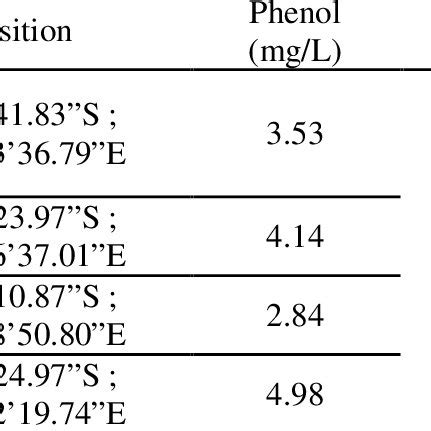 Phenol Concentration From The Different Sites At The Brantas Deltas