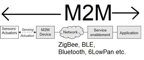 What M2m Is And How Its Different From Iot Iot Tech Trends