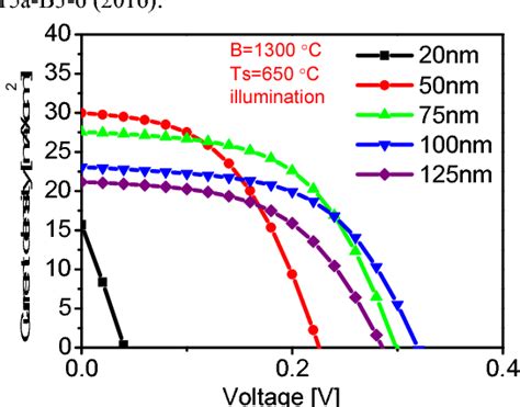 Figure 1 From Characterization Of P BaSi2 N Si Solar Cells Using Boron