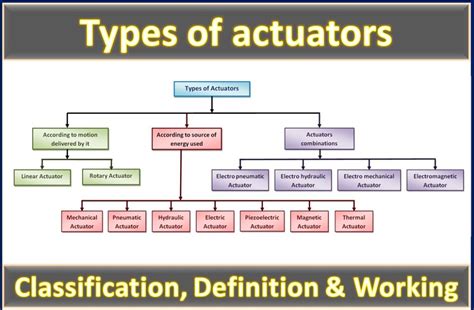 Types of actuators | THE INSTRUMENT GURU