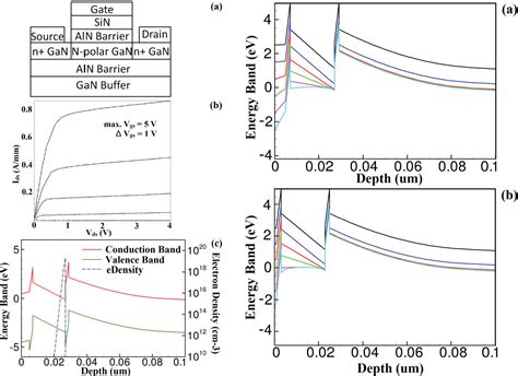 Figure From Design And Simulation Of Enhancement Mode N Polar Gan