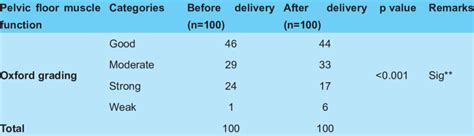 Pelvic Floor Muscle Function Assessment Using Modified Oxford Grading