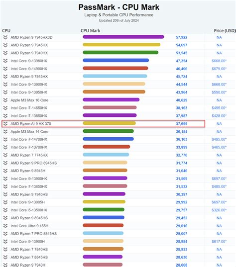 AMD Ryzen AI 9 HX 370 12 Core APU Is Sooner Than 20 Core 14700HX 14