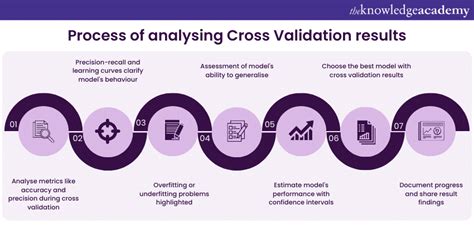 K Fold Cross Validation In Machine Learning Explained In Detail