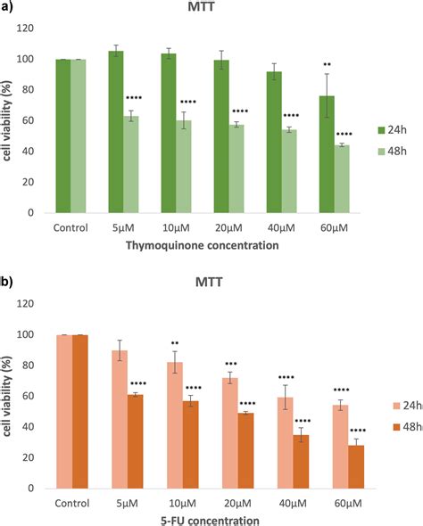 Synergistic Role Of Thymoquinone And Fluorouracil In U Mg