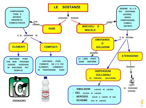 Mappa Concettuale Le Sostanze Scuolissima