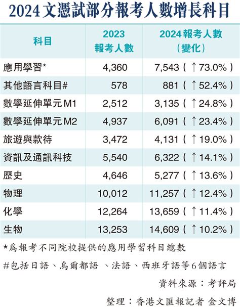 文憑試報考「4 3」人數增近倍 香港文匯報