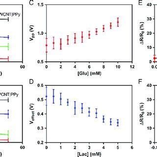 A B Charge Transfer Resistances Extracted From Impedance Spectra Of