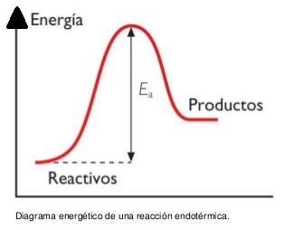 Que Es Una Reaccion Quimica Endotermica Ejemplos – Nuevo Ejemplo