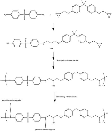 Figure A The Reaction For The Synthesis Of The Crosslinked Epoxy